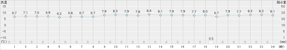 浜中(>2024年12月10日)のアメダスグラフ