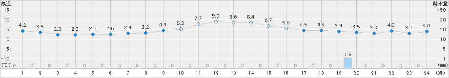 新庄(>2024年12月10日)のアメダスグラフ