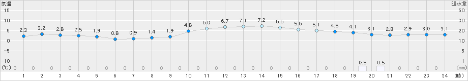 尾花沢(>2024年12月10日)のアメダスグラフ