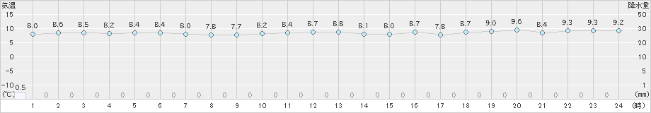 鼠ケ関(>2024年12月10日)のアメダスグラフ