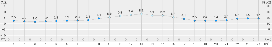 高畠(>2024年12月10日)のアメダスグラフ