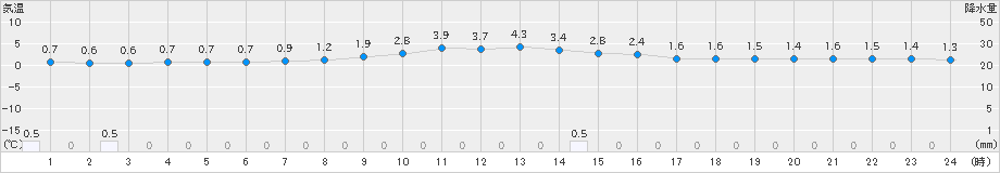 只見(>2024年12月10日)のアメダスグラフ