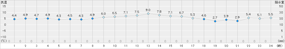 郡山(>2024年12月10日)のアメダスグラフ