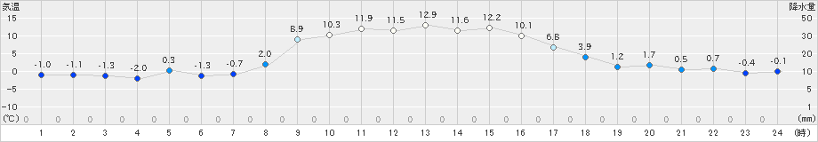 北茨城(>2024年12月10日)のアメダスグラフ