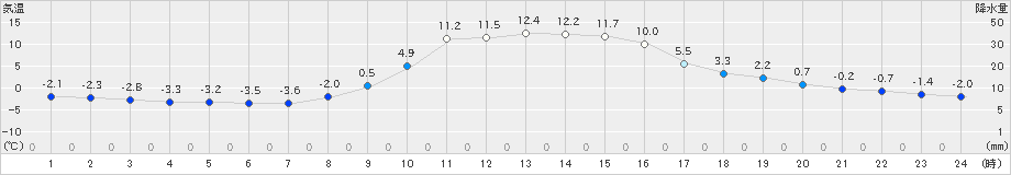 大子(>2024年12月10日)のアメダスグラフ