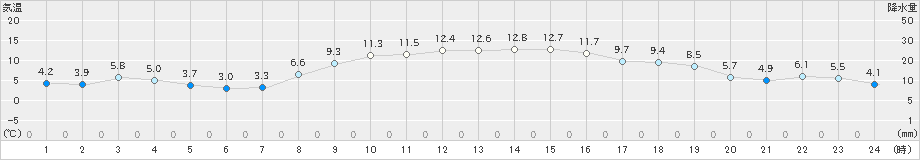 日立(>2024年12月10日)のアメダスグラフ