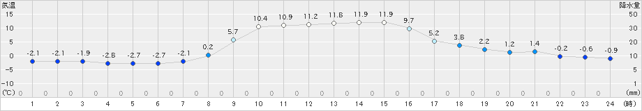 笠間(>2024年12月10日)のアメダスグラフ