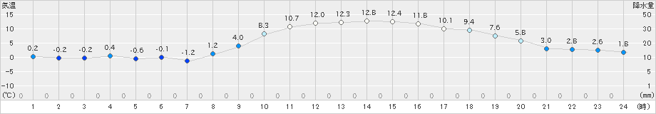 水戸(>2024年12月10日)のアメダスグラフ