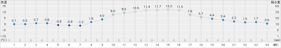 下妻(>2024年12月10日)のアメダスグラフ