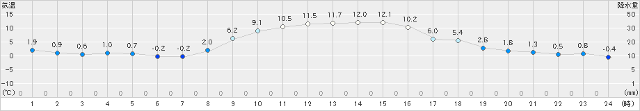 龍ケ崎(>2024年12月10日)のアメダスグラフ