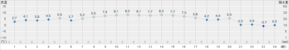 黒磯(>2024年12月10日)のアメダスグラフ