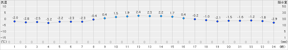 草津(>2024年12月10日)のアメダスグラフ