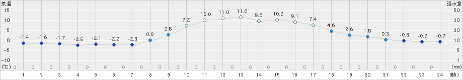 中之条(>2024年12月10日)のアメダスグラフ