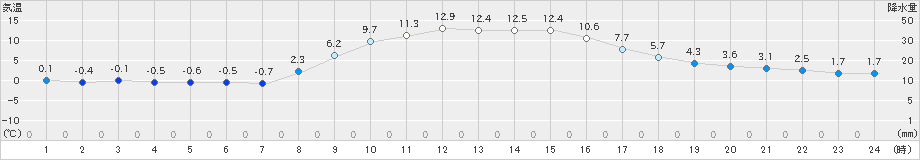 上里見(>2024年12月10日)のアメダスグラフ