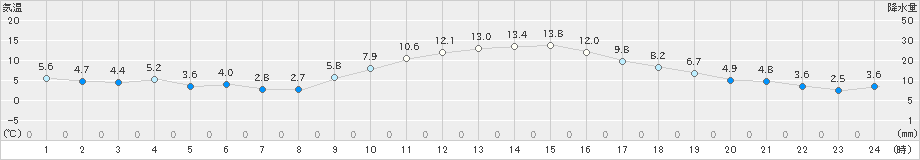 館林(>2024年12月10日)のアメダスグラフ