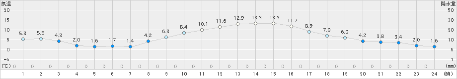 久喜(>2024年12月10日)のアメダスグラフ