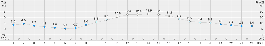 越谷(>2024年12月10日)のアメダスグラフ