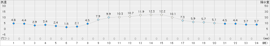 所沢(>2024年12月10日)のアメダスグラフ