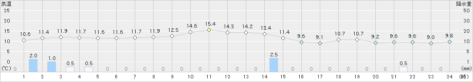 三宅坪田(>2024年12月10日)のアメダスグラフ