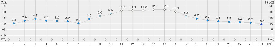 成田(>2024年12月10日)のアメダスグラフ