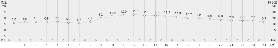 銚子(>2024年12月10日)のアメダスグラフ