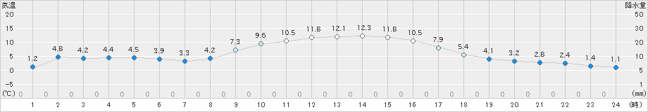 横芝光(>2024年12月10日)のアメダスグラフ