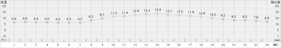 千葉(>2024年12月10日)のアメダスグラフ