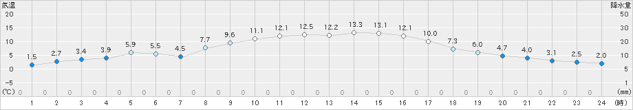 茂原(>2024年12月10日)のアメダスグラフ