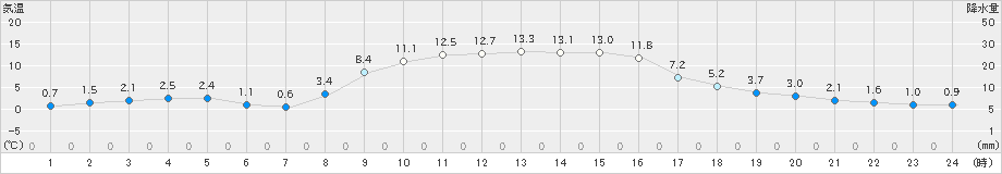 牛久(>2024年12月10日)のアメダスグラフ