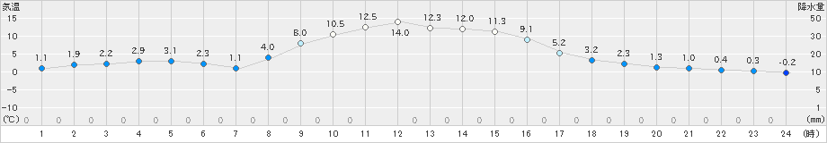 坂畑(>2024年12月10日)のアメダスグラフ