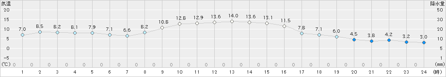 鴨川(>2024年12月10日)のアメダスグラフ