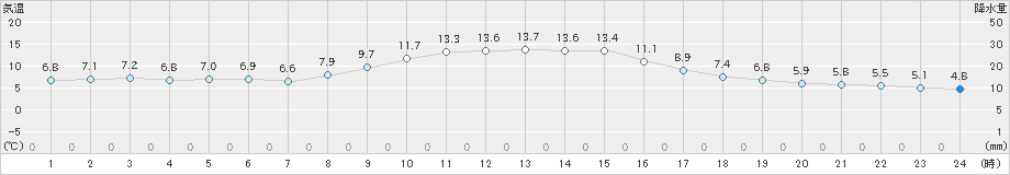 勝浦(>2024年12月10日)のアメダスグラフ