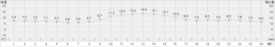 辻堂(>2024年12月10日)のアメダスグラフ