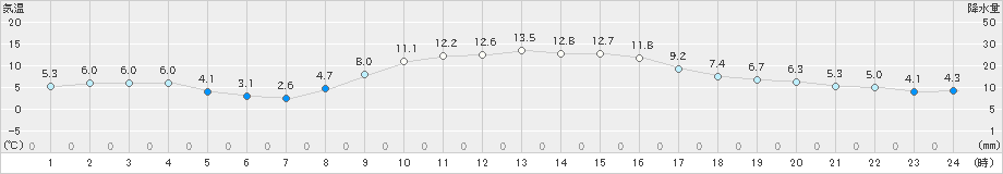 小田原(>2024年12月10日)のアメダスグラフ