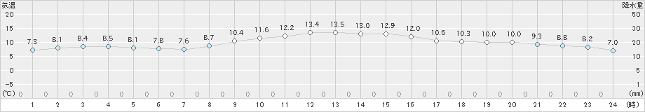 三浦(>2024年12月10日)のアメダスグラフ