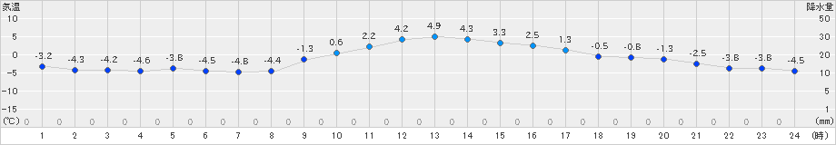 信濃町(>2024年12月10日)のアメダスグラフ