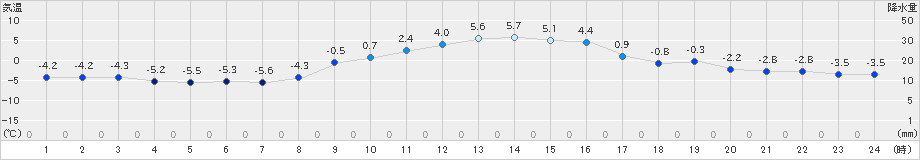 東御(>2024年12月10日)のアメダスグラフ