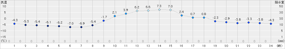 立科(>2024年12月10日)のアメダスグラフ