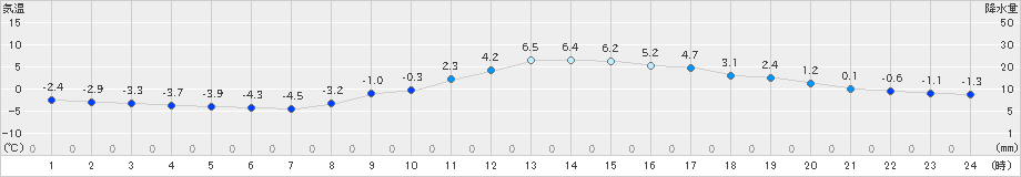 諏訪(>2024年12月10日)のアメダスグラフ