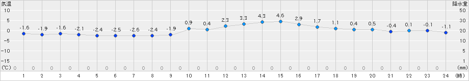 南木曽(>2024年12月10日)のアメダスグラフ