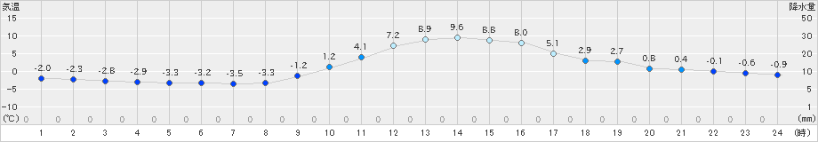 南信濃(>2024年12月10日)のアメダスグラフ