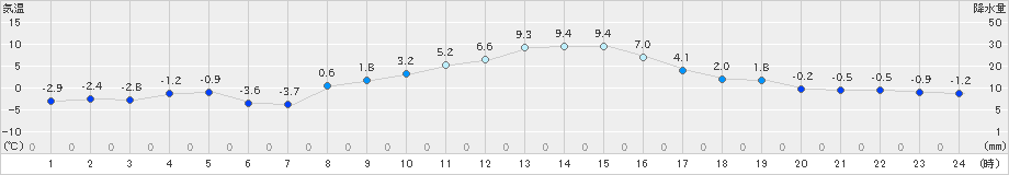 大泉(>2024年12月10日)のアメダスグラフ