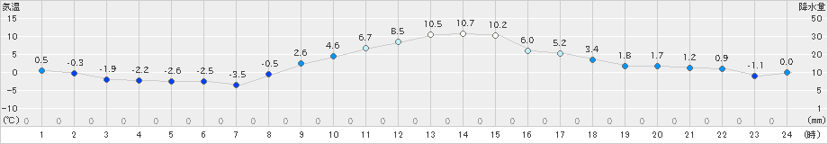 韮崎(>2024年12月10日)のアメダスグラフ