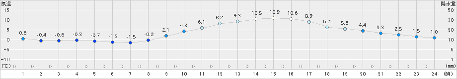 甲府(>2024年12月10日)のアメダスグラフ