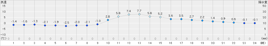 古関(>2024年12月10日)のアメダスグラフ