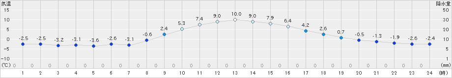 河口湖(>2024年12月10日)のアメダスグラフ