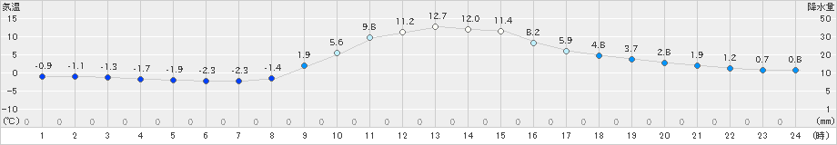 佐久間(>2024年12月10日)のアメダスグラフ