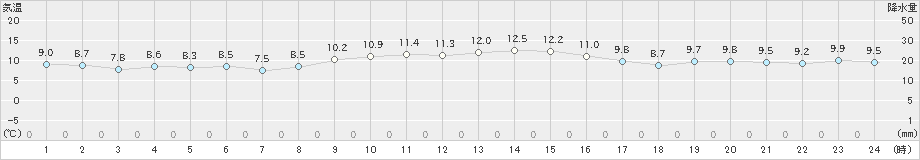 網代(>2024年12月10日)のアメダスグラフ
