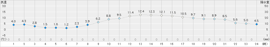 大府(>2024年12月10日)のアメダスグラフ