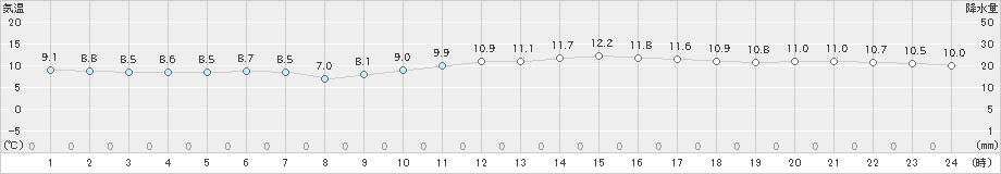 セントレア(>2024年12月10日)のアメダスグラフ